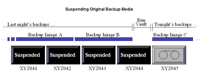 Best practices Do not Vault more than you need to 43 If backup jobs are running, use the Suspend Media for the Next Session option on the profile Eject tab to suspend all media on which backups were