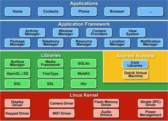 CHAPTER 3 Architecture Android operating system is a stack of software components which is roughly divided into five sections and four main layers as shown below in the architecture diagram.