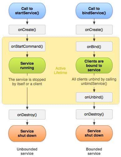 To create an service, you create a Java class that extends the Service base class or one of its existing subclasses.