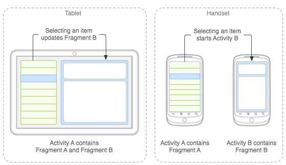 The application can embed two fragments in Activity A, when running on a tablet-sized device.