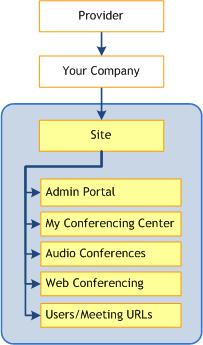 About the Admin Portal and User Roles About the Admin Portal and User Roles Your provider used the Admin Portal to perform the initial setup for your organization, creating a company with at least