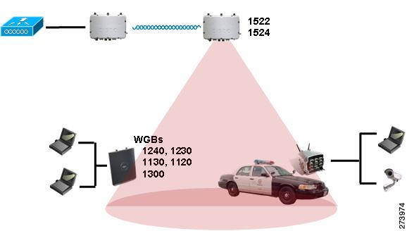 Connecting the Cisco 1520 Series Mesh Access Point to Your Network Figure 70 WGB Example In the current architecture, while an autonomous AP functions as a workgroup bridge, only one radio interface