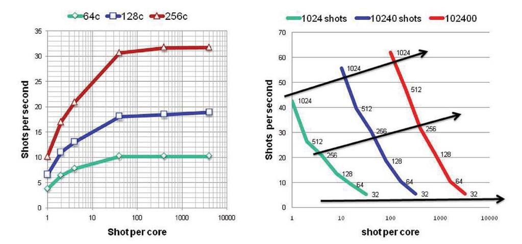 Figure 9. Impact of the initialization phase with respect to the number of shots per core.