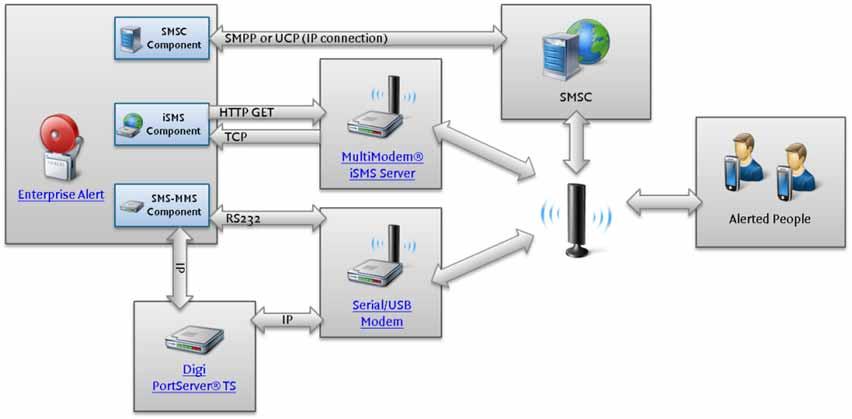 Enterprise Alert provides large SMS and Delivery Notification support for all scenarios. SMSC To set up a SMSC connection, open Setup > Notification Channels > SMSC in the Enterprise Alert Web portal.