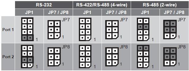Layout JP7* 3 2 JP 4 3 2 RJ-45 port JP8* 3 2 *NOTE: Short JP7 and JP8 for 20 ohm terminal