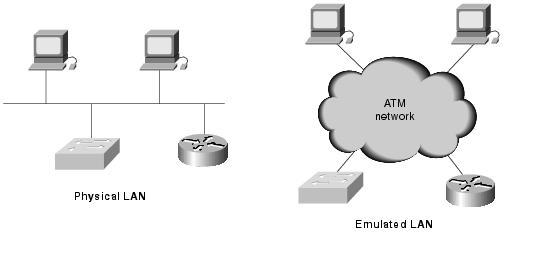 Figure: ATM Networks Can Emulate a Physical LAN compares a physical LAN and an ELAN: Figure: ATM Networks Can Emulate a Physical LAN Asynchronous_Transfer_Mode_Switching The LANE protocol defines a