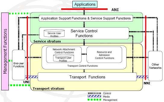 (Application -Network Interface) (User Network Interface) (Network