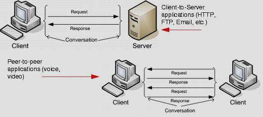 returns a response. This request-response exchange typically happens within one "conversation" between the client and the server, or between a client and another client.