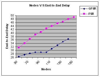 Fig. 7: End to End Delay V/s Number of Nodes Fig. 8: Throughput V/s Number of Nodes 5. Conclusion Fig.