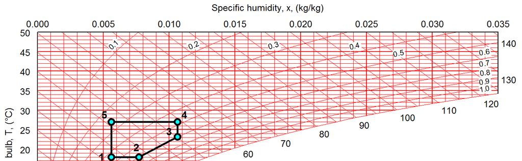 65 g/kg 5 35 C 8.7 C 20 % 6.98 g/kg Diagram i-x -Clasa 1 and Clasa 2 - recommended limits Point Temperature( C) Temp.