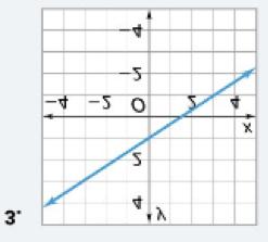 Part A pg. 36 Find the slope and y - intercept.