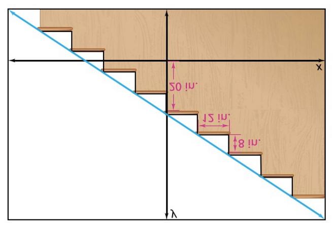 y = mx +b The steepness of a staircase is commonly measured by comparing two numbers, the rise and the run.