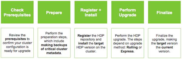 4. Upgrading HDP Prerequisites [26] Prepare to Upgrade [29] Register and Install Target Version [32] Perform the Upgrade [38] There are different HDP upgrade options based on your current HDP version