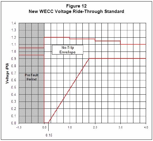 R3: The Technical Basis for the New WECC