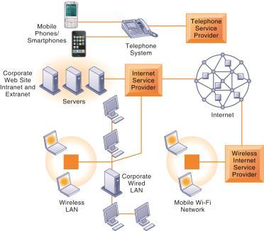 Components of Networks and Key Networking Technology Networks in large companies Hundreds of local area networks (LANs) linked to firmwide corporate network Various powerful servers Web site