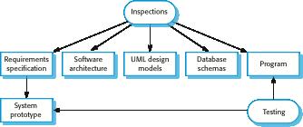Technique: Software Inspection (Verification) The technique involves people examining the source representation with the aim of discovering anomalies (deviation from