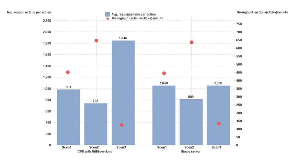 Chart 6. Avg. response time per action and throughput results comparing QVS performance of clustered servers and single server environments QlikView Environment Scenario Avg.