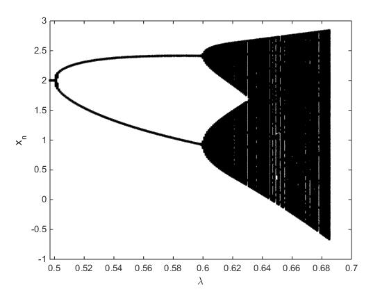 Page 3 of 15 COLOR IMAGE ENCRYPTION BASED ON LOGISTIC MAPPING AND DRPE 3 Figure 1. The bifurcation graph of system (2.2) when λ [.49,.686] 2. Preliminaries for proposed technique 2.1. Logistic chaotic mapping.