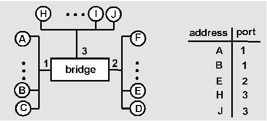 Bridge Learning: example D generates frame for C, sends bridge receives frame notes in bridge table