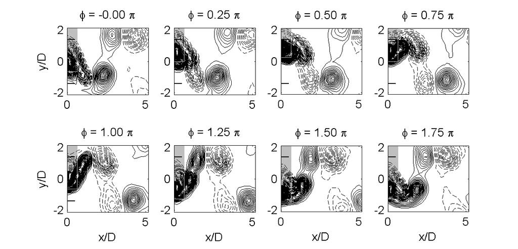 160 Figure 5.77: Phase-averaged normalized vorticity (D/U) for case S18; 1 cycle divided into 16 bins, every other bin shown; minimum contours ±0.2, contour spacing 0.