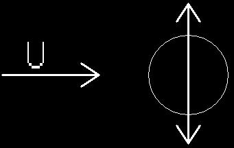 15 Figure 1.1: Basic flow of interest transversely oscillating cylinder in uniform freestream flow Figure 1.