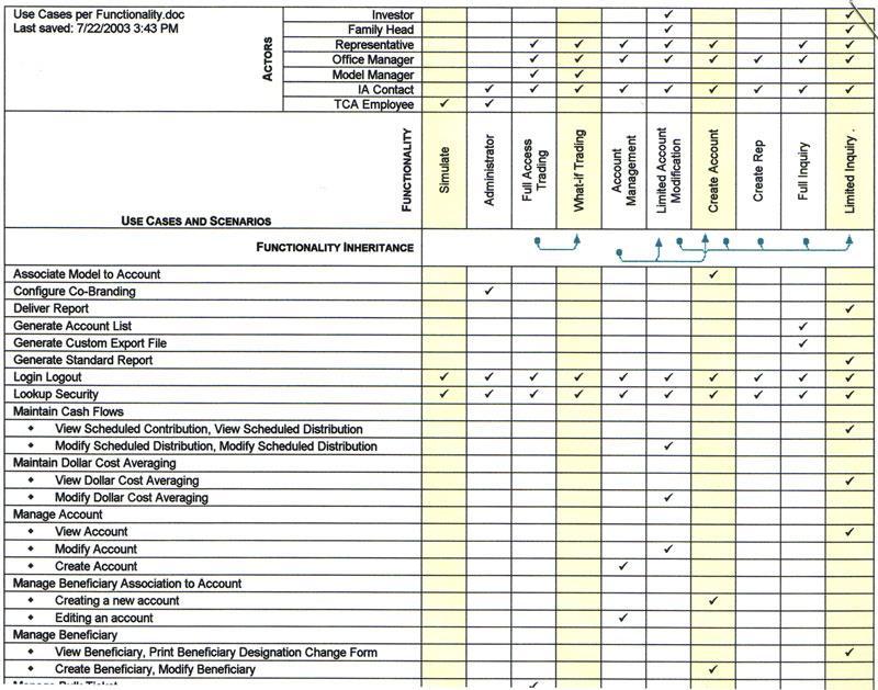 Solution I created this table as a compilation of all of the input. It documents the following: What actors have what functionality.