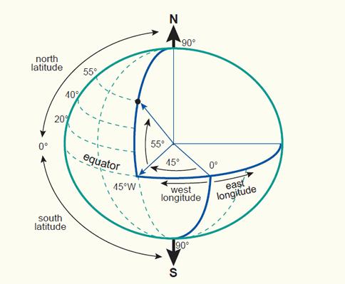 Coordinate Systems 2D Geographic Coordinates Latitude and Longitude The most widely used