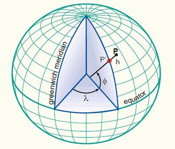 3D geographic Coordinates Latitude, Longitude and Height h 3D geographic coordinates are obtained by introducing the ellipsoidal height h to the system.