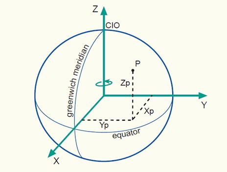 Geocentric Coordinates (X,Y,Z) or 3D Cartesian The system has its origin at the mass-centre of the Earth with the X- and Y-axes in the plane of the equator.