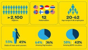 employees to work at Digi as digital natives/citizens A people & customer centric culture that inspires