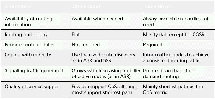 On-demand vs Table-driven Parameters