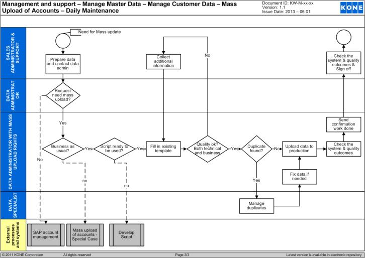 An example of Data Governance Case KONE Roles, Responsibilities & Processes are defined, documented and communicated Roles in KONE Head of MDM (Responsible for the process) Developers (for each