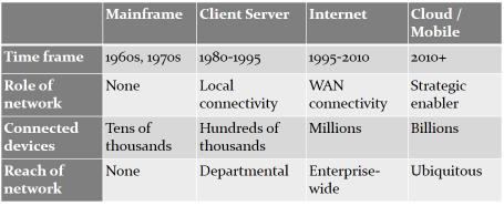 The strategic IT platform evolved from the mainframe to client/server to Internet-based computing, and is now at the precipice of the biggest transition ever -