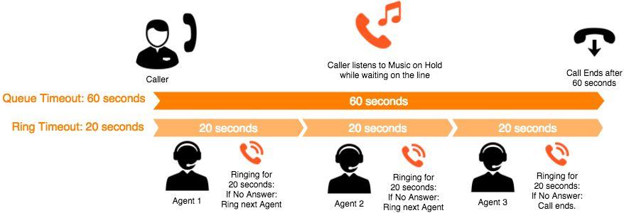 INDEX ~ ACD Waiting Timeout and Agent Ringing Timeout ACD Waiting Timeout and Agent Ringing Timeout ACD Waiting Timeout determines the maximum number of seconds a caller can wait in the ACD while the
