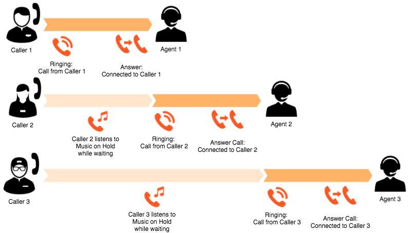 INDEX ~ Call Distribution Methods A. Serial. Only one inbound call is distributed to agents at a time.