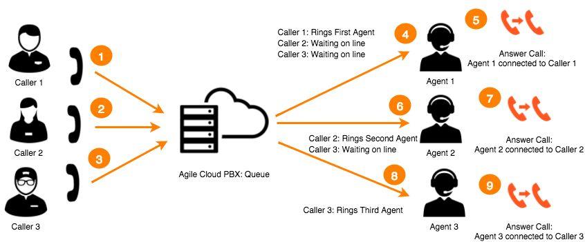 Call Flow Diagram ① Caller 1 dials the incoming Phone Number of the ACD ② Caller 2 dials the incoming Phone Number of the ACD ③ Caller 3 dials the incoming Phone Number of the ACD ④ ACD Rings Agent 1