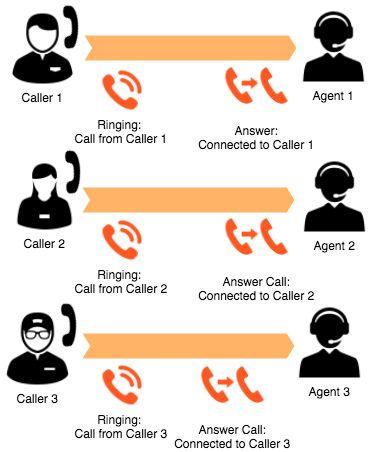 Caller 2 ⑧ ACD Rings Agent 3 for Caller 3 ⑨ Agent 3 answers and connected to Caller 3 CloudPBX: ACD Call Flow Timeline B. Simultaneous.