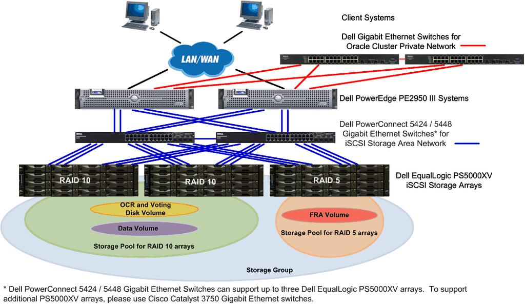 Architecture Overview The Dell Reference Configuration for Oracle 10g on Dell EqualLogic PS5000XV iscsi storage arrays is intended to validate the following solution components: Two-node cluster