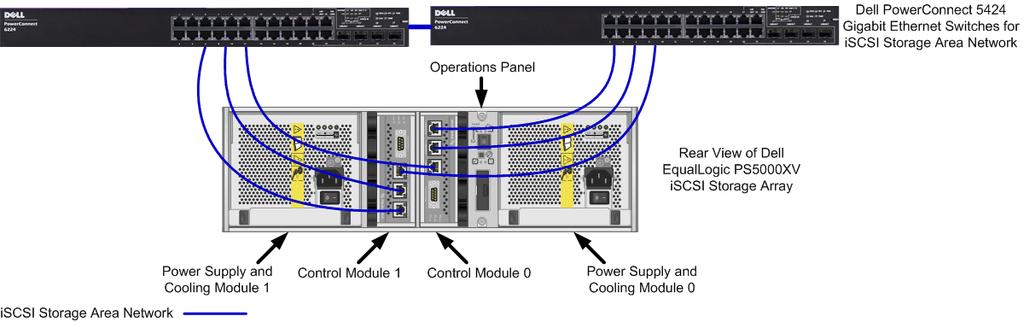 Hardware Configuration Storage Configuration Configuring Dell EqualLogic TM PS5000XV iscsi Storage Connections The Dell EqualLogic PS5000XV iscsi storage array offers a highly available hardware