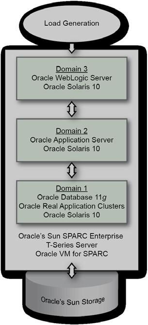 Oracle Test Programs Oracle has long provided a suite of tests and support for vendors to validate and certify the Oracle database software in their environments.