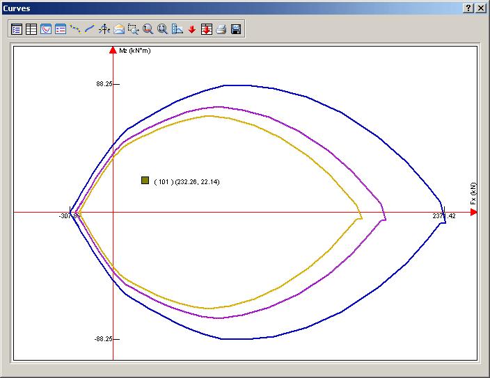 The Curves dialog box appears: Figure 301: Curves dialog box Viewing the axial force / bending moment interaction curves on Mz 1.