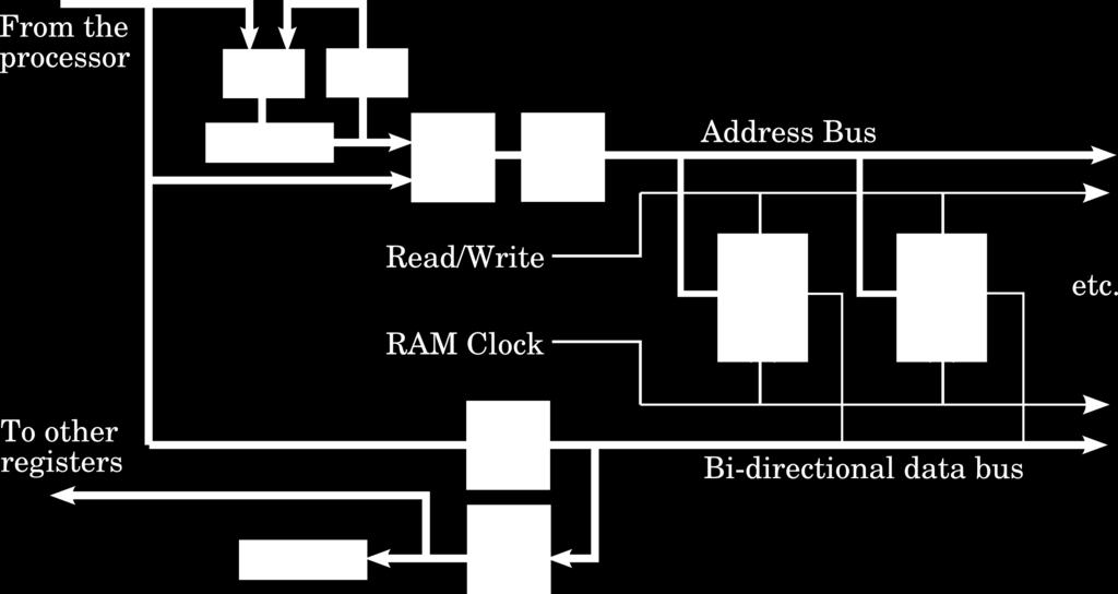 ˆ Gives falling edge signal to clock inputs of registers to be loaded (done by gating system clock - NAND with clock control logic). ˆ Is a synchronous sequential circuit.