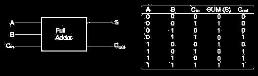3 Logic Implementation of Half Adder Although the simplest way to hardware-implement a half-adder would be to use a two-input EX-OR gate for the SUM output and a two-input AND gate for the CARRY