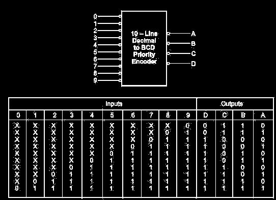 For instance, two 74148s can be cascaded to build a 16-line to four-line priority encoder.