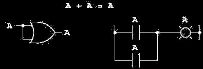 No matter what the value of A, the sum of A and 1 will always be 1. In a sense, the 1 signal overrides the effect of A on the logic circuit, leaving the output fixed at a logic level of 1.