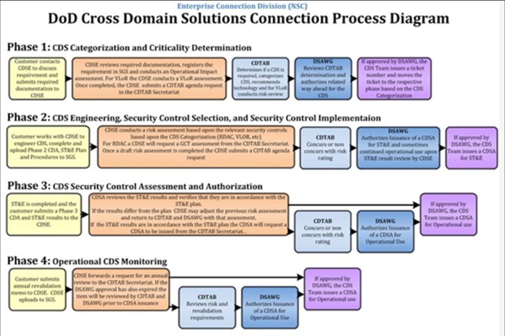 Cross Domain Solution (CDS) Authorization Process: Preventing