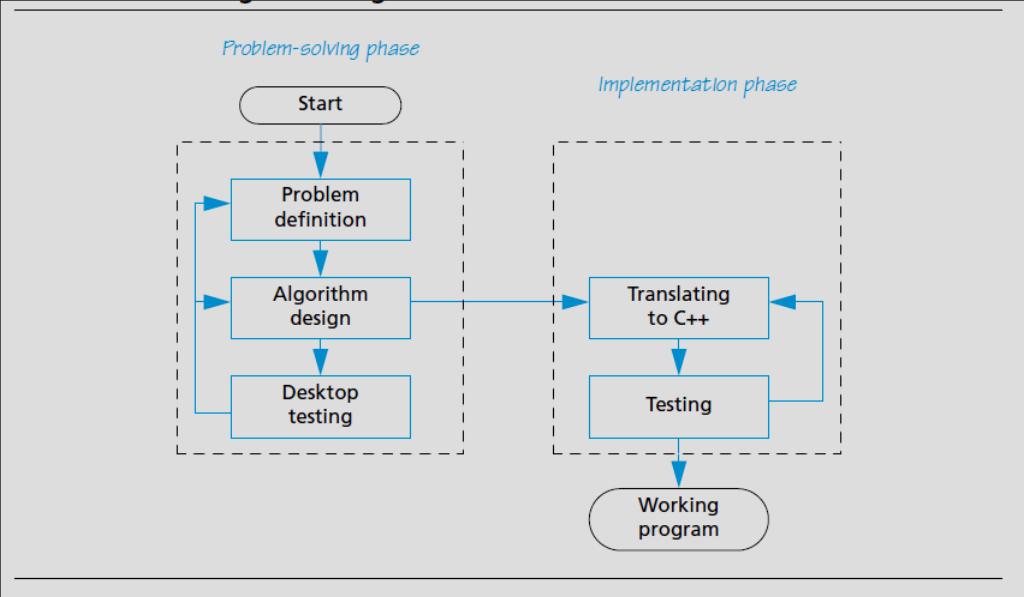 problem-solving phase is an algorithm, expressed in English, for solving the problem.