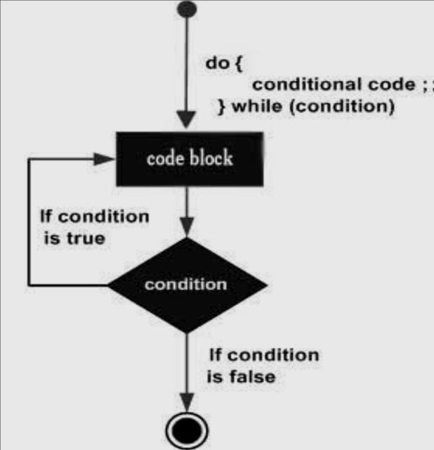 When creating a while-loop, we must always consider that it has to end at some point, therefore we must provide within the block some method to force the condition to become false at some point,