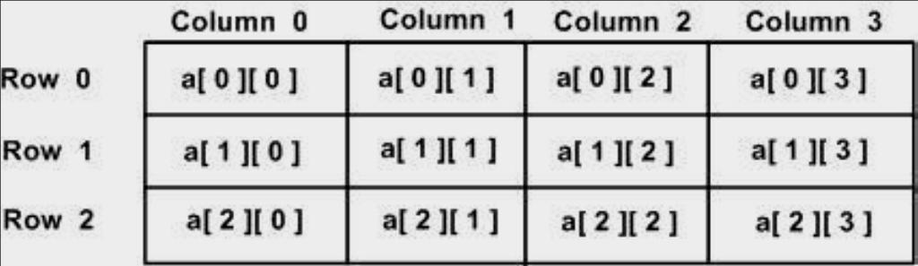 Thus, every element in array a is identified by an element name of the form a[ i ][ j ], where a is the name of the array, and i and j are the subscripts that uniquely identify each element in a.