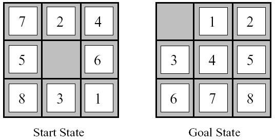 of Manhattan distances to goal positions Trivial Heuristics, Dominance Dominance: h a h c if Heuristics form a semi-lattice: Max of admissible